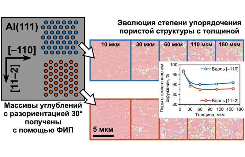 Упорядочение пор в анодном оксиде алюминия: взаимное влияние ориентации массива зародышей пор и кристаллографической ориентации алюминия