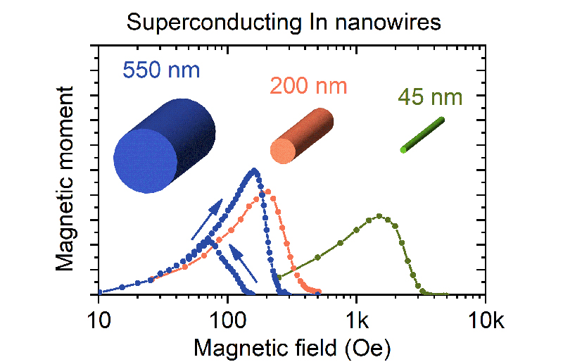 Размерная зависимость сверхпроводящих свойств массивов In нанонитей